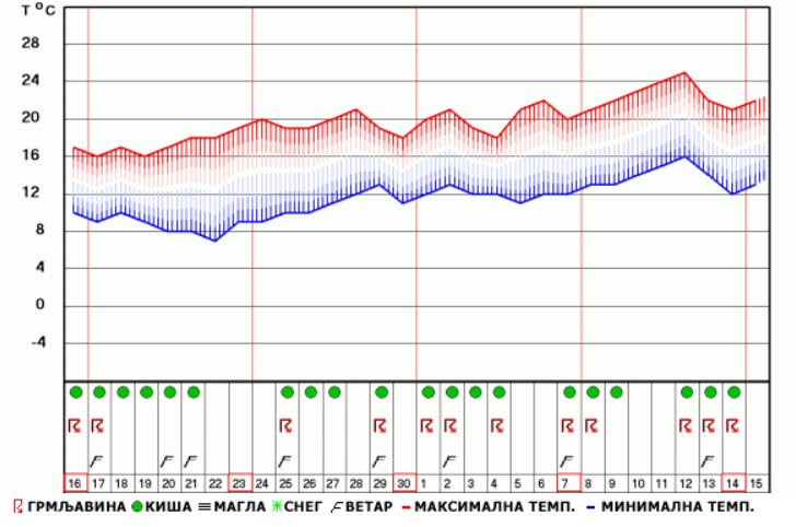 Roštiljanje na otvorenom ili uz TV u dnevnoj sobi: Gde će za 1. maj jutarnja temperatura biti u minusu, a gde nepogode? 2