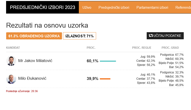 Predsednički izbori u CG: Koji gradovi su za koga glasali 2 Predsednički izbori u CG: Koji gradovi su za koga glasali 2