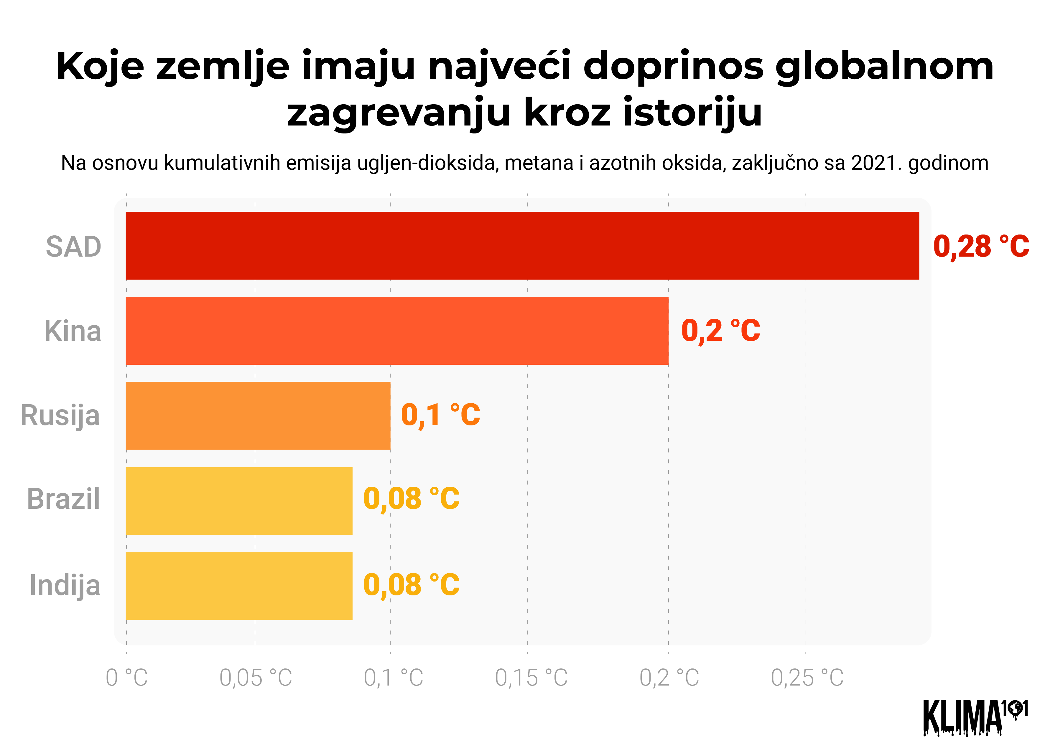 Koje zemlje imaju najveći doprinos globalnom zagrevanju kroz istoriju 2