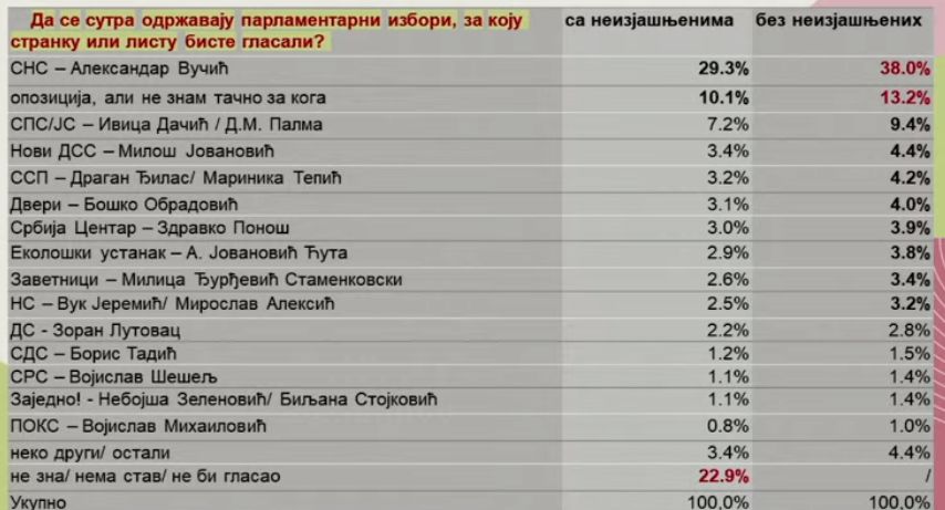 Novo istraživanje NSPM: Mali pad SNS, stranke opozicije preko cenzusa 2 Novo istraživanje NSPM: Mali pad SNS, stranke opozicije preko cenzusa 2