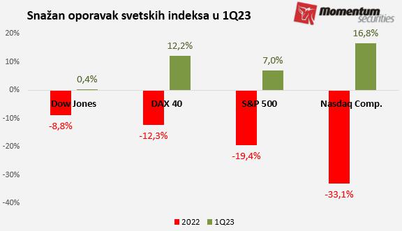 Kako se bankarska kriza odrazila na svetske berze u prvom kvartalu? 2