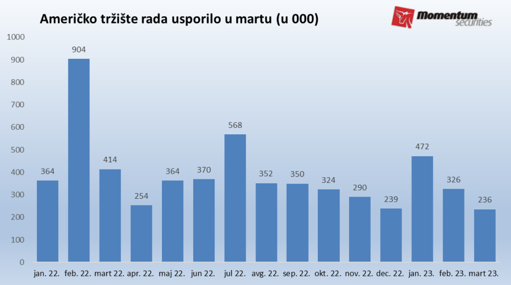 Svetske berze: Može li tržište rada ukrotiti rast kamata? 2