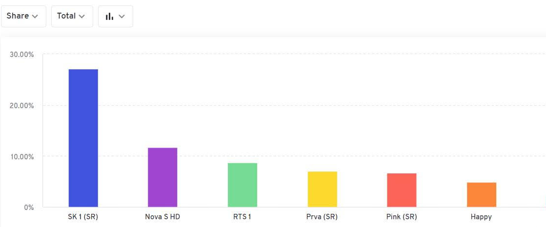 Sport Klub najgledaniji za vreme Partizanovog spektakla u Španiji 2