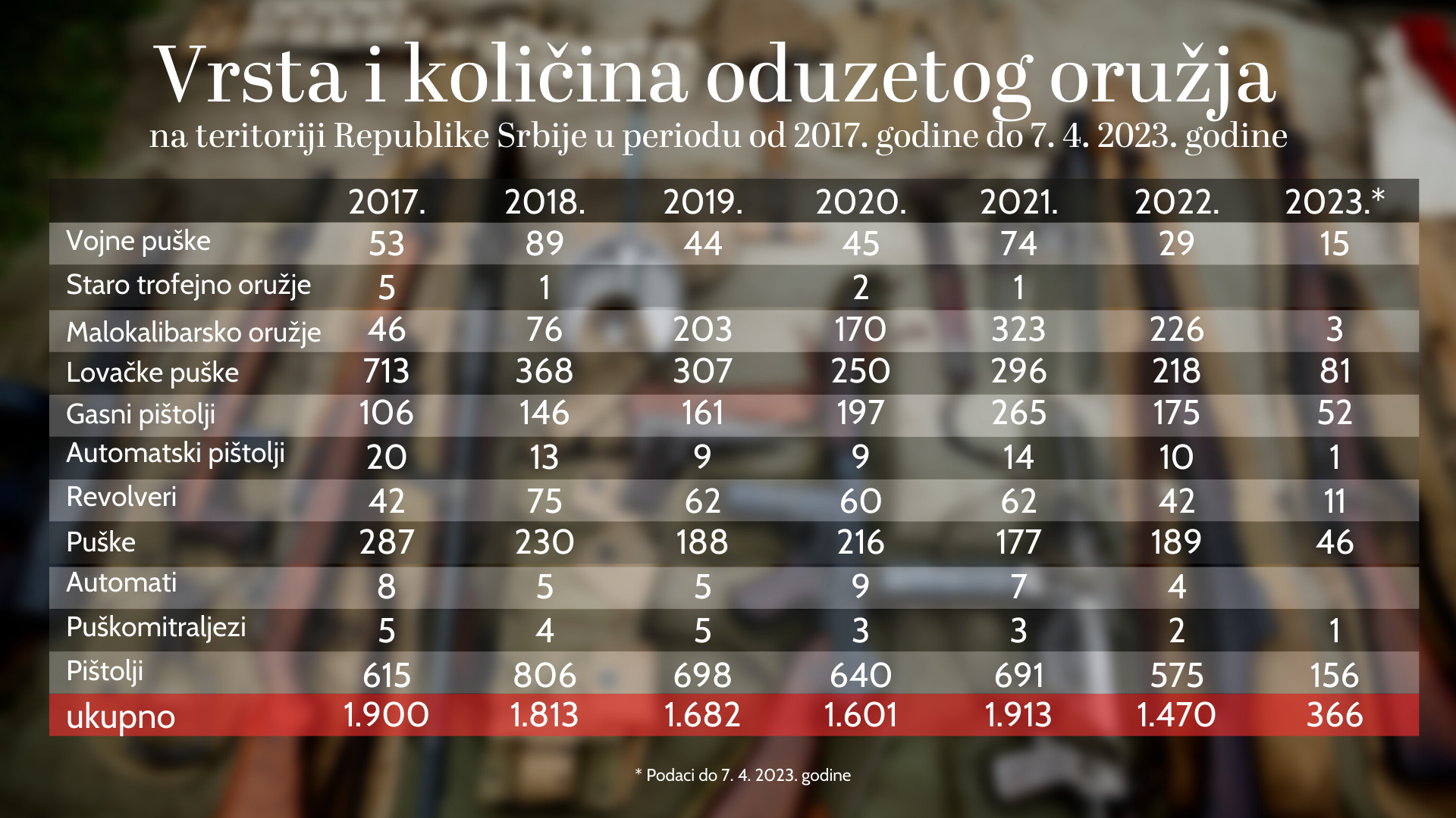 Koliko je MUP zaplenio oružja i municije od 2017. godine? 2