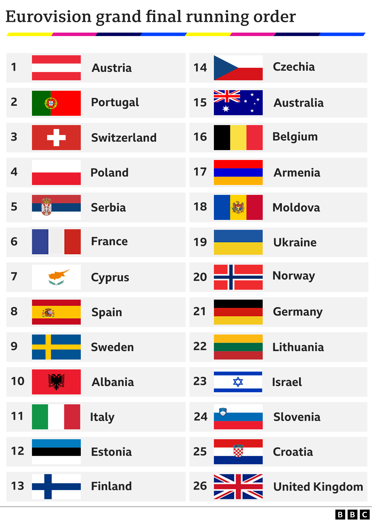 Evrovizija 2023 i raspored: Srbija nastupa peta u finalu takmičenja, Slovenija i Hrvatska u finišu 3 A table of the running order for Saturday night's final