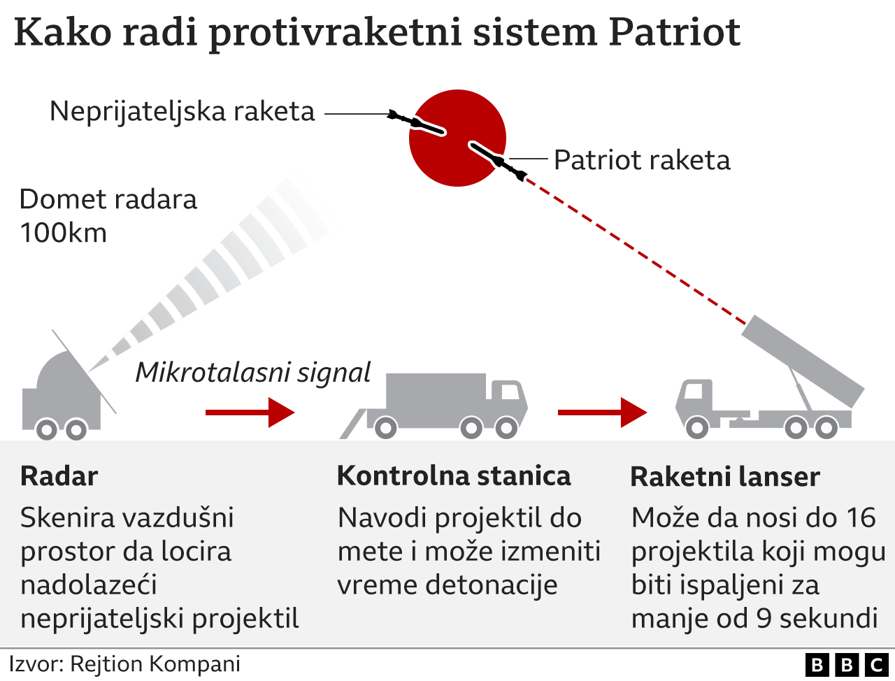 Rusija i Ukrajina: SAD dozvoljavaju saveznicima isporuku borbenih aviona F-16 Ukrajini, Zelenski stigao na samitu G7 6 Patriot