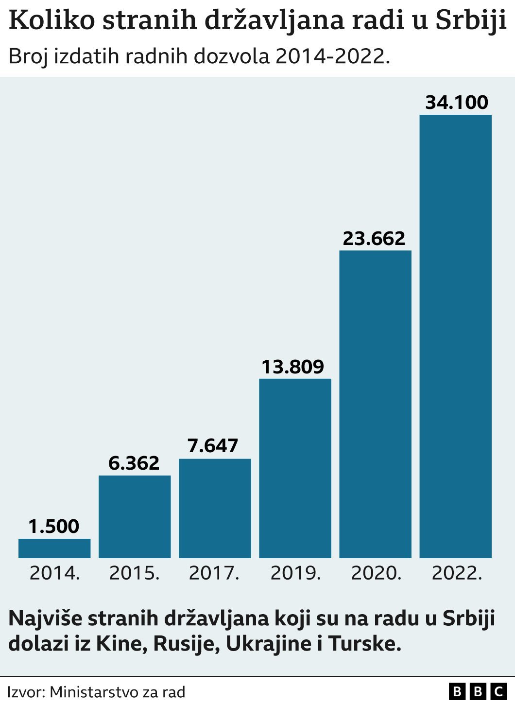 Srbija i državljanstvo: Da li će put do srpskog pasoša postati lakši zbog novih zakona u proceduri 3 grafika