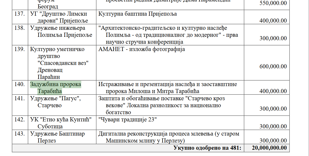 Zadužbina na čijem je čelu Branimir Nestorović dobila sredstva na konkursu Ministarstva kulture 2 Zadužbina na čijem je čelu Branimir Nestorović dobila sredstva na konkursu Ministarstva kulture 2