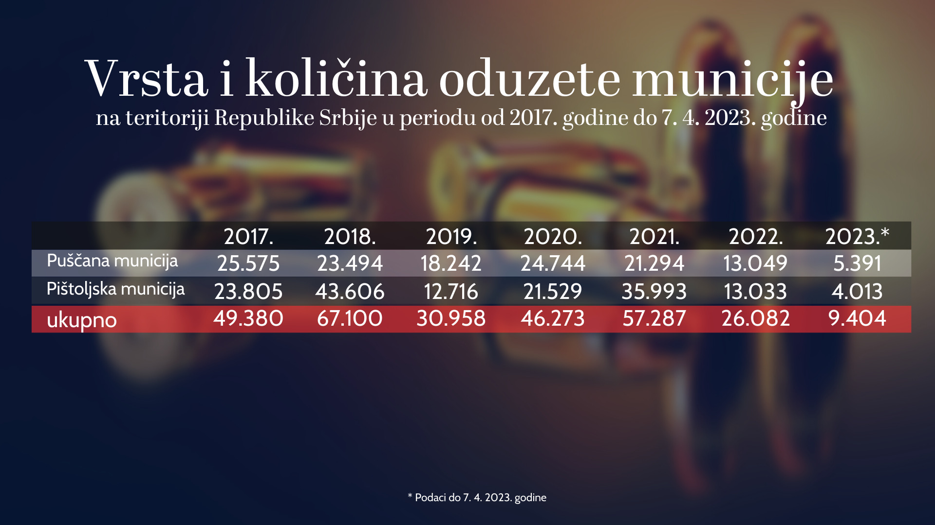 Koliko je MUP zaplenio oružja i municije od 2017. godine? 3