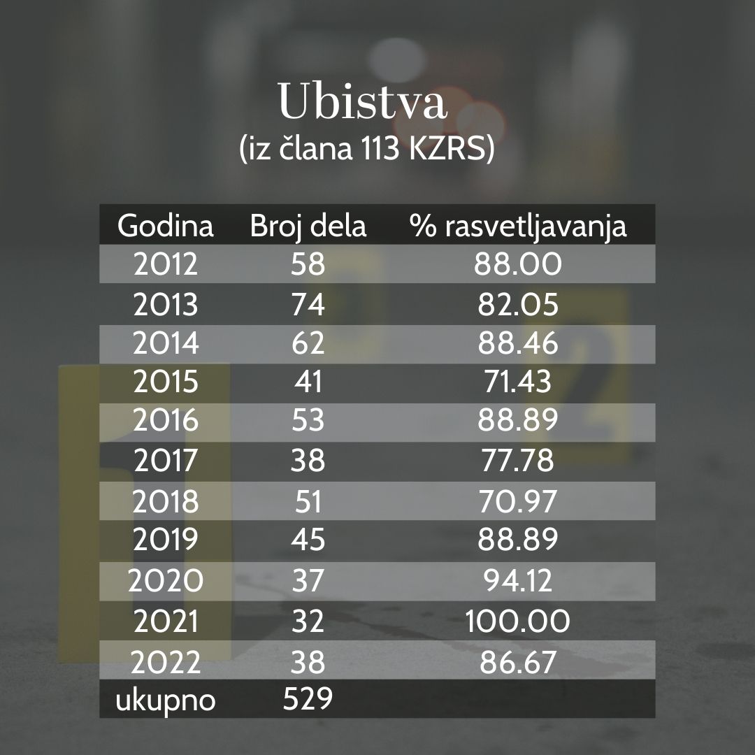 Razoružavanje nacije: U Srbiji za 10 godina preko 1.000 ubistava 3