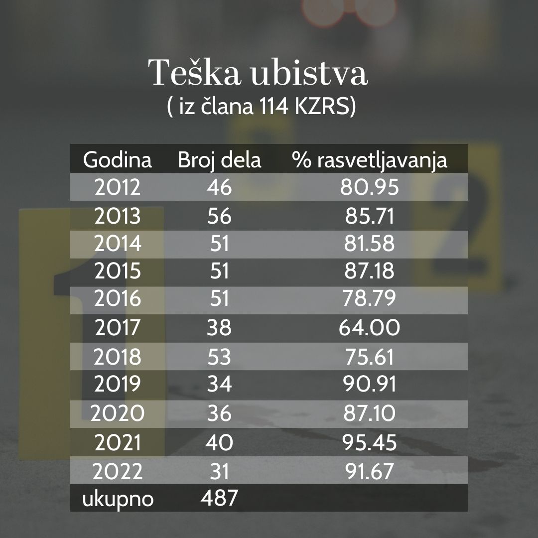 Razoružavanje nacije: U Srbiji za 10 godina preko 1.000 ubistava 5