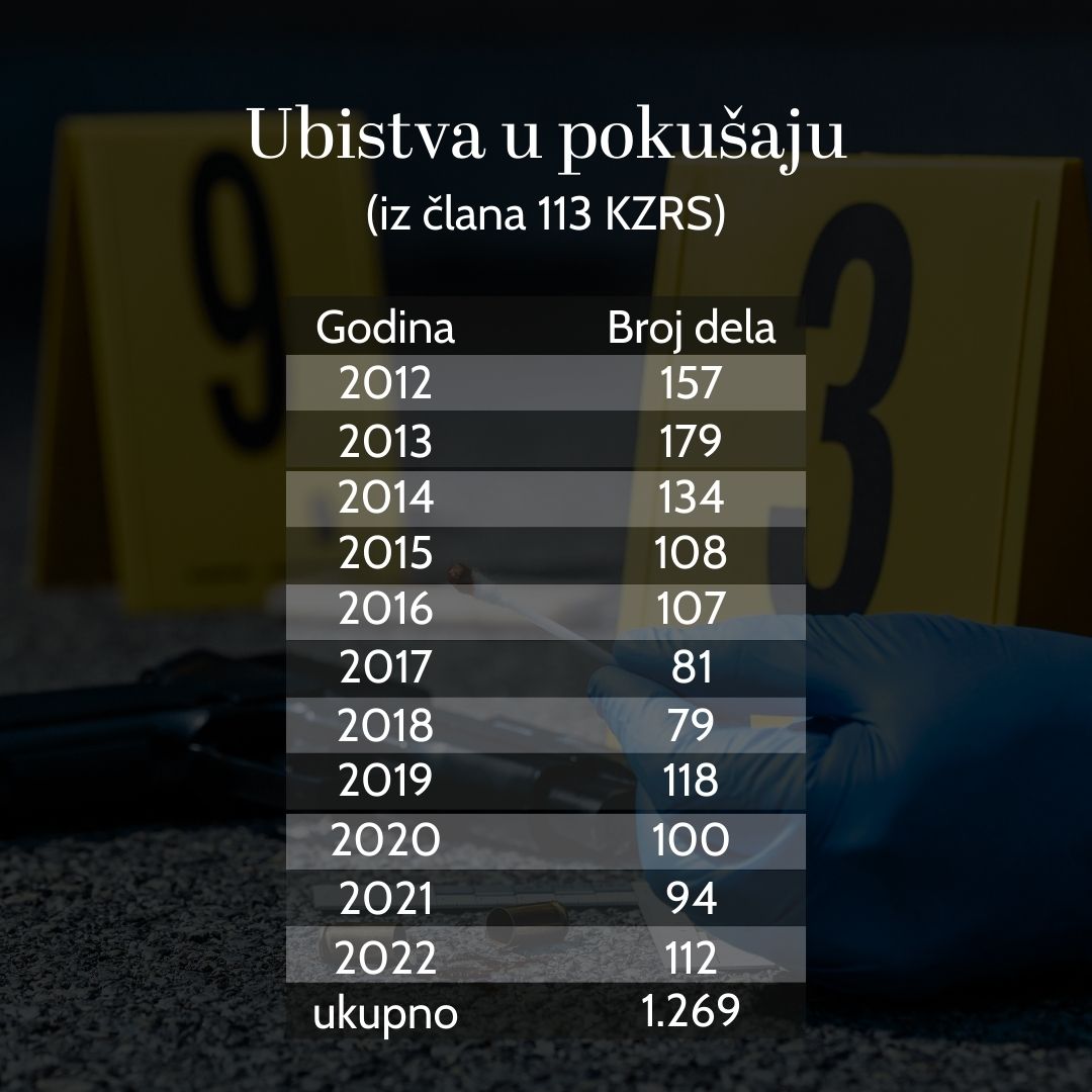 Razoružavanje nacije: U Srbiji za 10 godina preko 1.000 ubistava 4