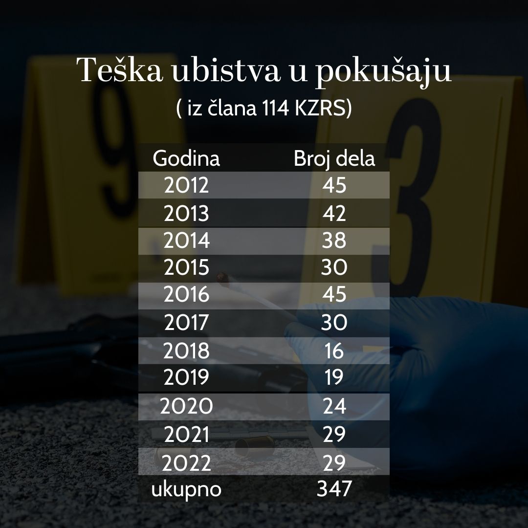 Razoružavanje nacije: U Srbiji za 10 godina preko 1.000 ubistava 6