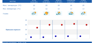 Da li će se razići ovi sivi oblaci: Vremenska prognoza za današnje popodne u Beogradu i Srbiji 2