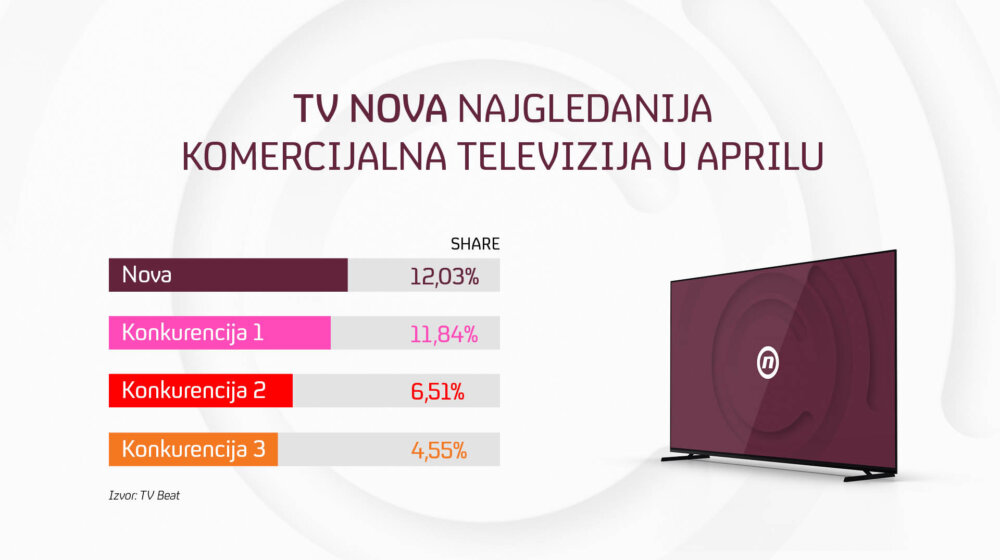 TV Nova najgledanija komercijalna televizija u aprilu 1