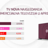 TV Nova najgledanija komercijalna televizija u aprilu 7