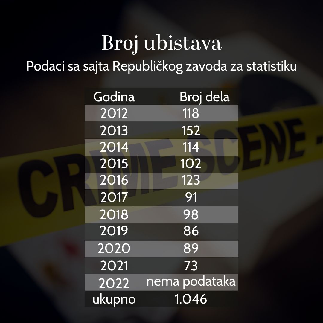 Razoružavanje nacije: U Srbiji za 10 godina preko 1.000 ubistava 9