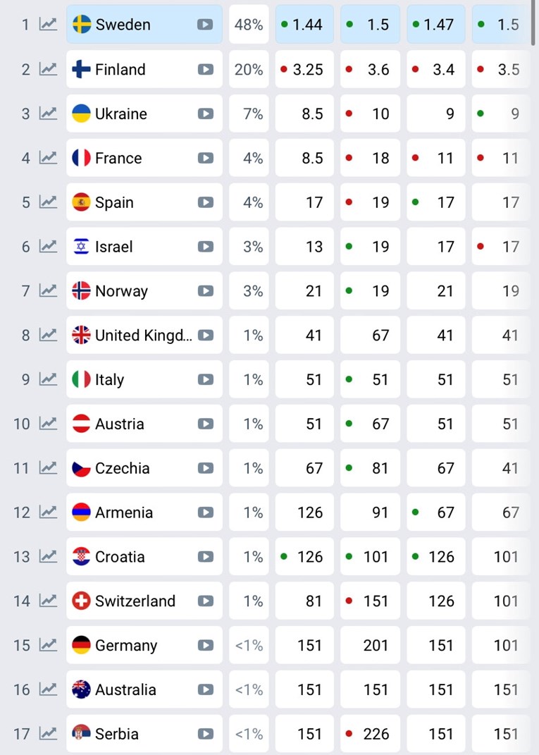 Hrvatska "prešišala" Srbiju na evrovizijskoj kladionici: Nikada nismo bili ovako visoko 2 Hrvatska "prešišala" Srbiju na evrovizijskoj kladionici: Nikada nismo bili ovako visoko 2
