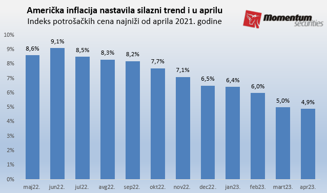 Svetske berze: Uprkos usporavanju američke inflacije, berze u crvenom 1