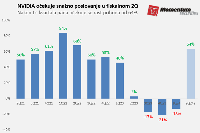 Svetske berze: Proizvođač čipova NVIDIA stigao do vrednosti od 1.000 milijardi dolara 2
