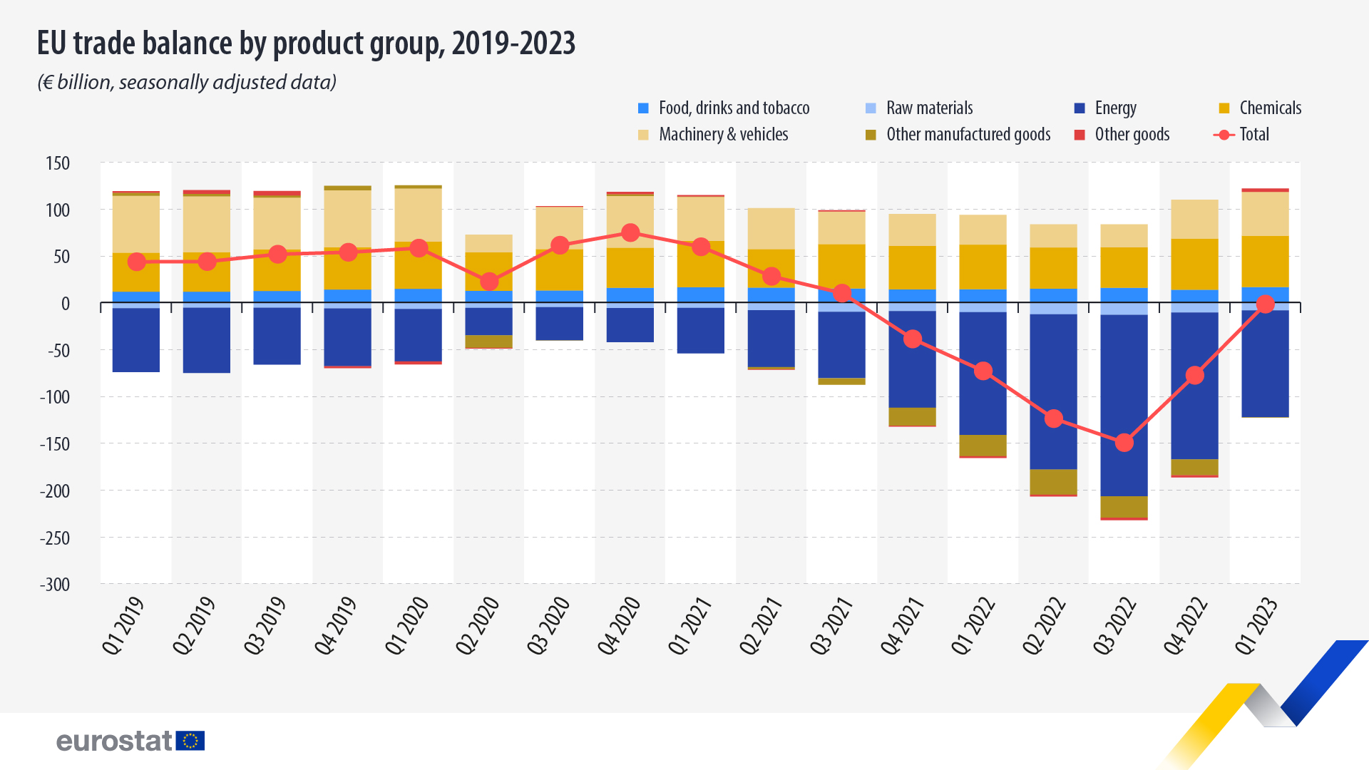 Energenti pojeftinjuju, trgovinski deficit EU u padu 2