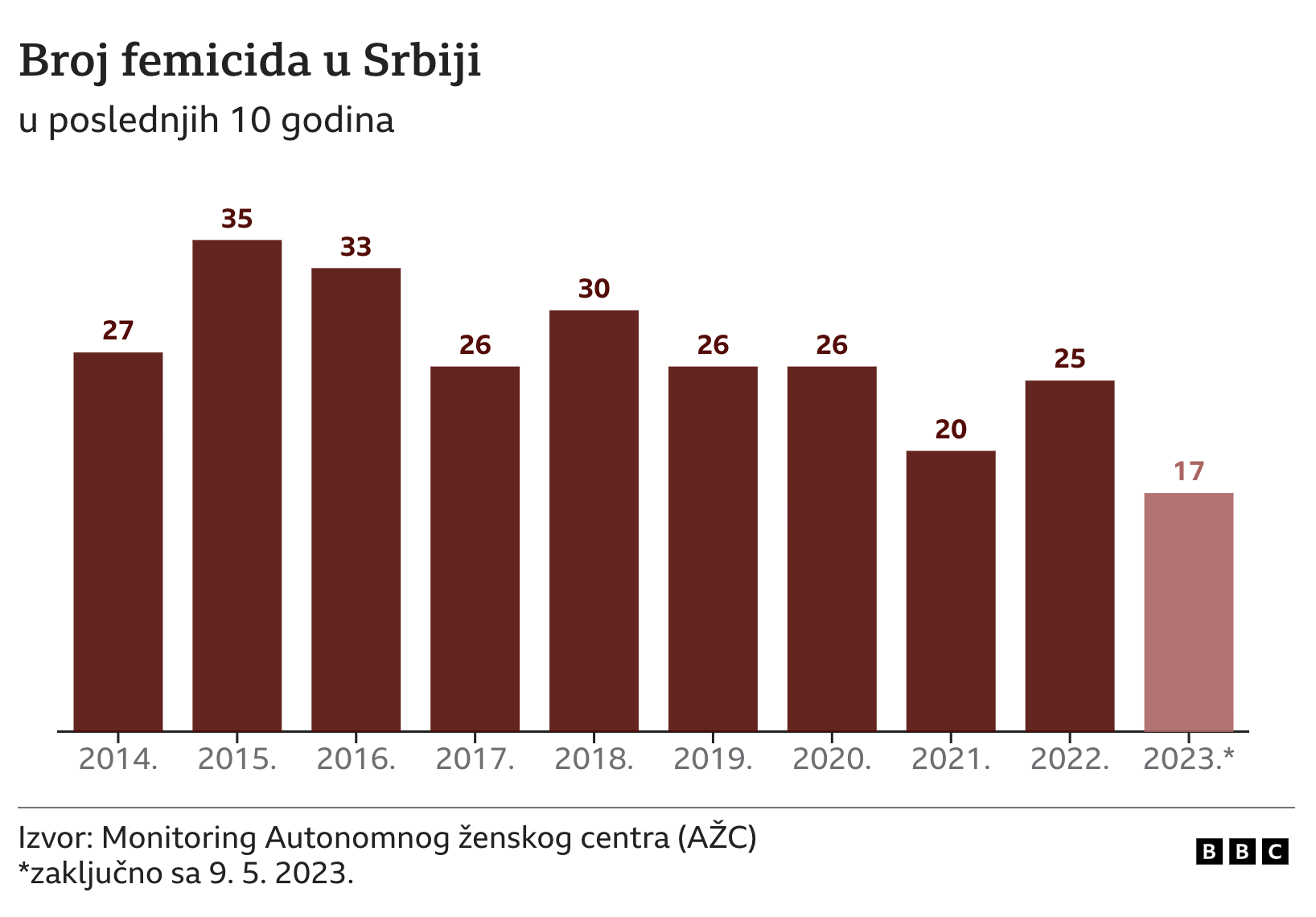 Srbija, nasilje u porodici i zabrana prilaska: „Može da me upuca i sa 50 metara" 2 femicid