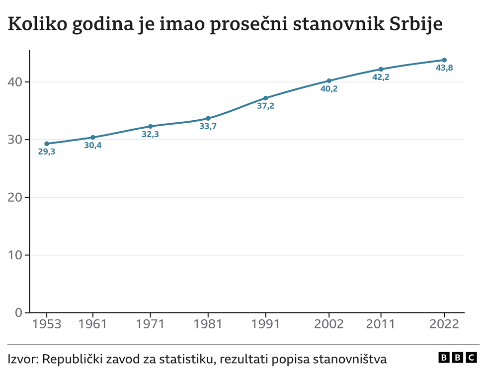 Popis stanovništva: Srpskim priča 84 odsto ljudi, ateista u Srbiji oko jedan odsto 2 grafika