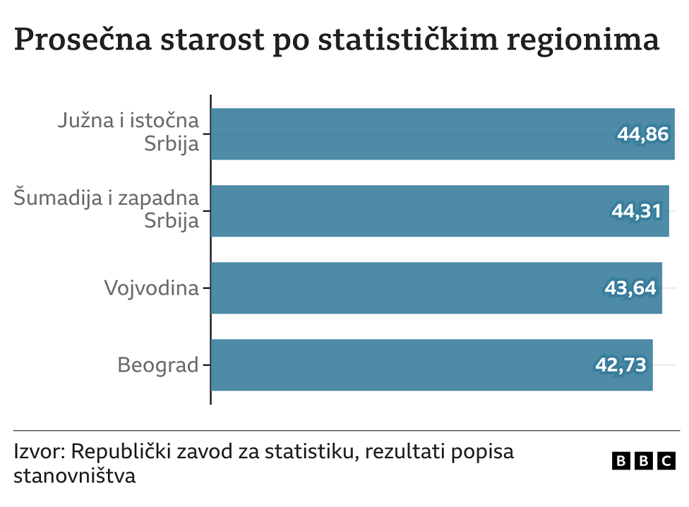 Popis stanovništva: Srpskim priča 84 odsto ljudi, ateista u Srbiji oko jedan odsto 3 Podaci popisa iz 2022.