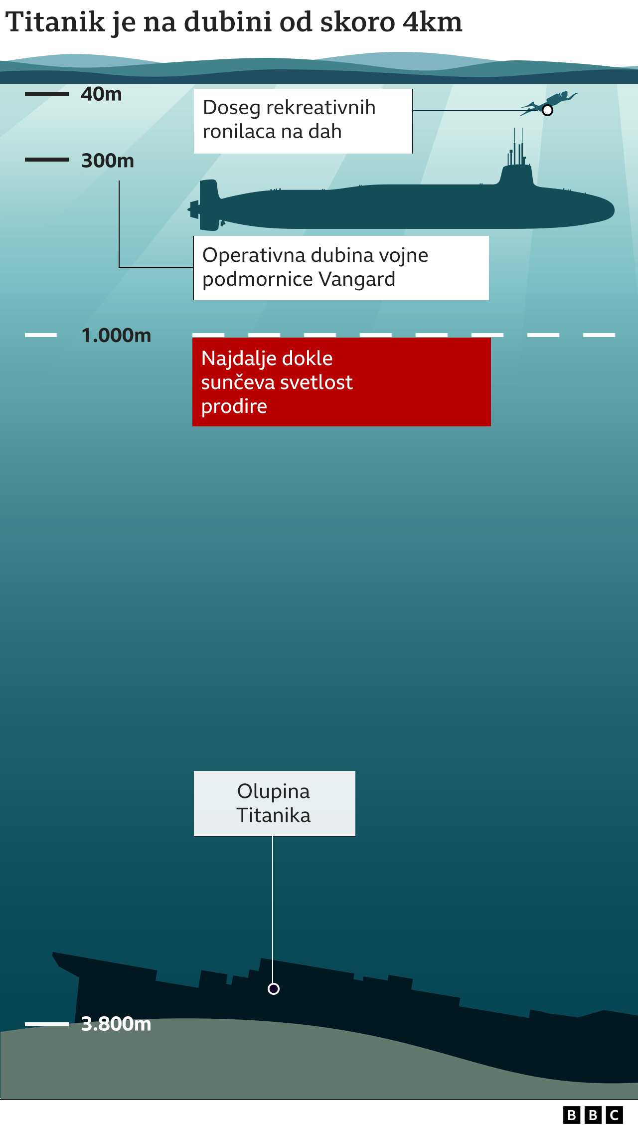 Titanik: Potraga za izgubljenom podmornicom u kritičnoj fazi, u pomoć stiglo i moćno francusko plovilo 1 dubina