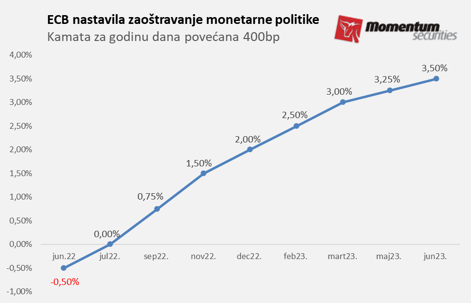 Krivac za inflaciju - visoke plate i puno zaposlenih, smatra ECB: Nastavljeno podizanje kamata 2 Krivac za inflaciju - visoke plate i puno zaposlenih, smatra ECB: Nastavljeno podizanje kamata 2