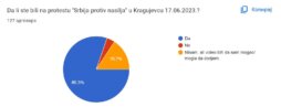 Duže ili kraće šetnje, blokade, radikalizacija, broj govornika: Kragujevčani o tome kako bi trebalo da izgleda protest „Srbija protiv nasilja” (FOTO) 3