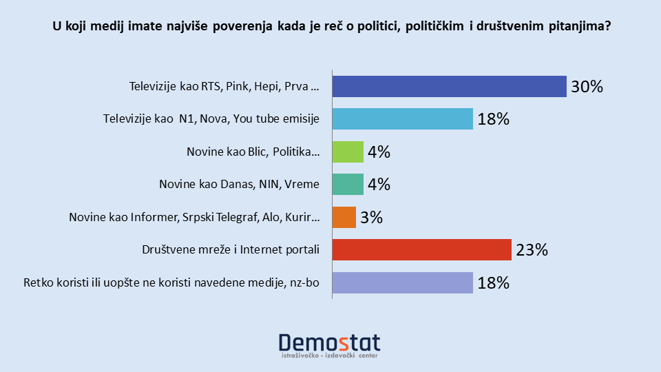 I glasači Srpske napredne stranke primećuju cenzuru: Kojim medijima građani u Srbiji najviše veruju? 3