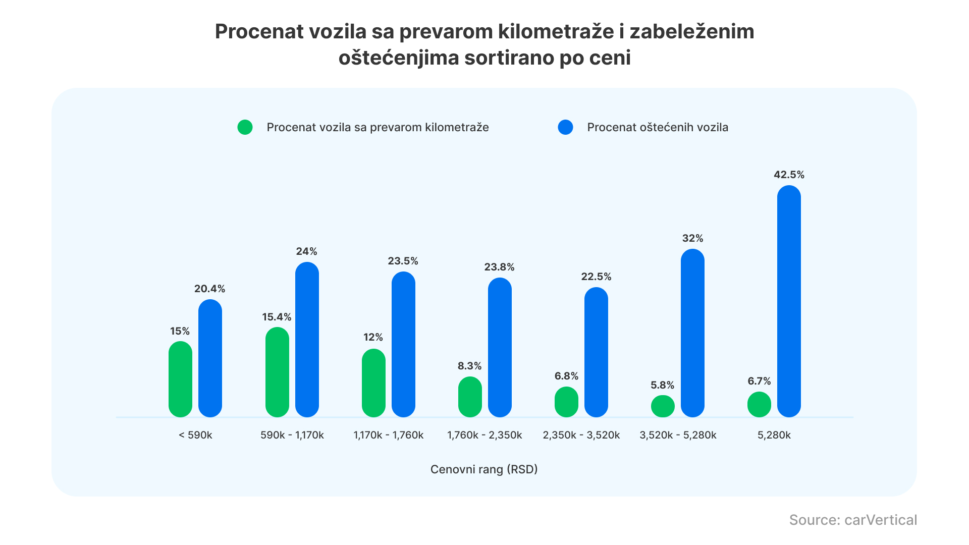 Jeftina polovna vozila u Srbiji podložnija prevari u vezi sa pređenom kilometražom 2