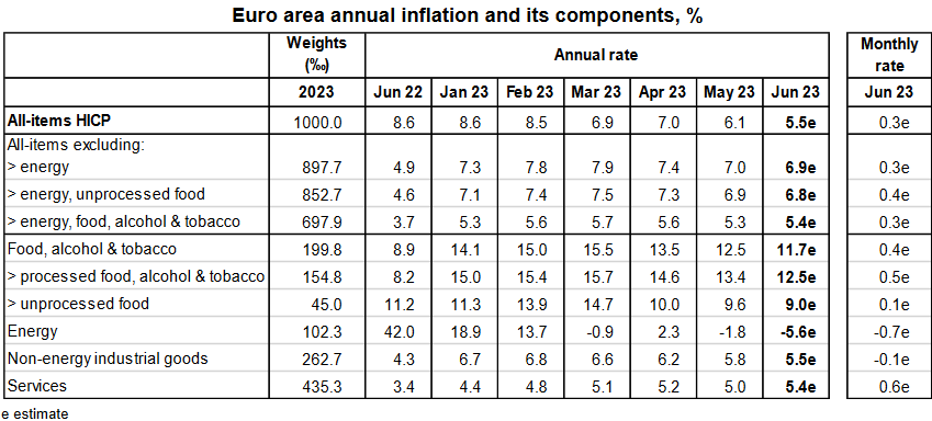 Inflacija u zoni evra nastavlja da pada 2