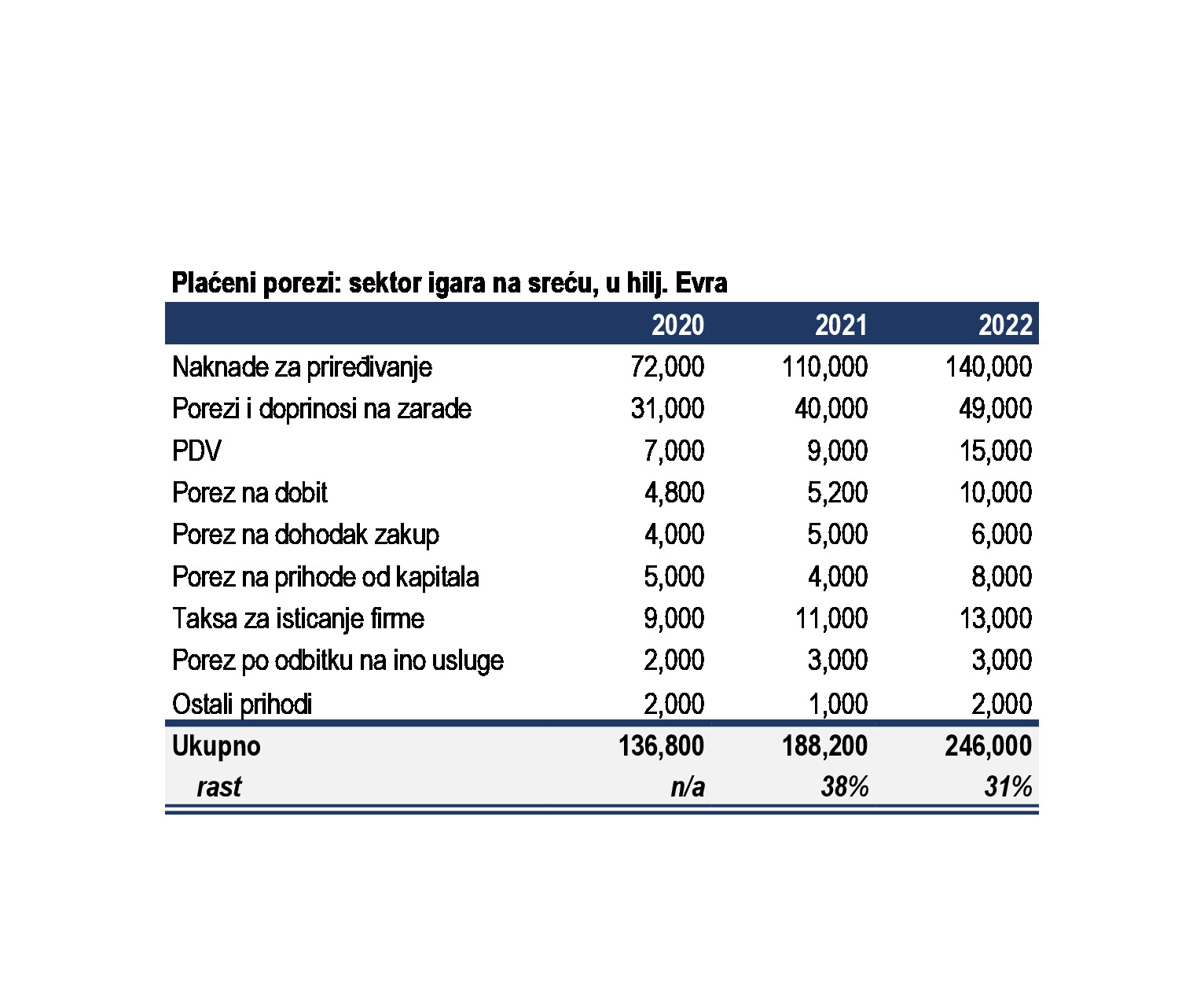 Od poreza na priređivanje igara na sreću u Srbiji može da se izgradi 25 bolnica 2