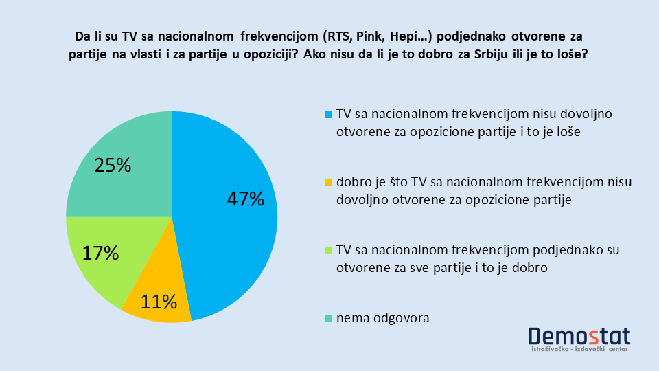 I glasači Srpske napredne stranke primećuju cenzuru: Kojim medijima građani u Srbiji najviše veruju? 2