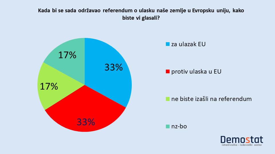 Istraživanje Demostata: Blagi rast broja pristalica ulaska Srbije u EU 2 Istraživanje Demostata: Blagi rast broja pristalica ulaska Srbije u EU 2