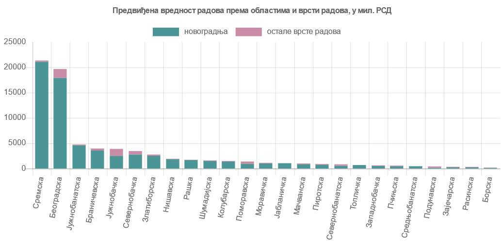 U aprilu pad broja građevinskih dozvola za 11 odsto 2