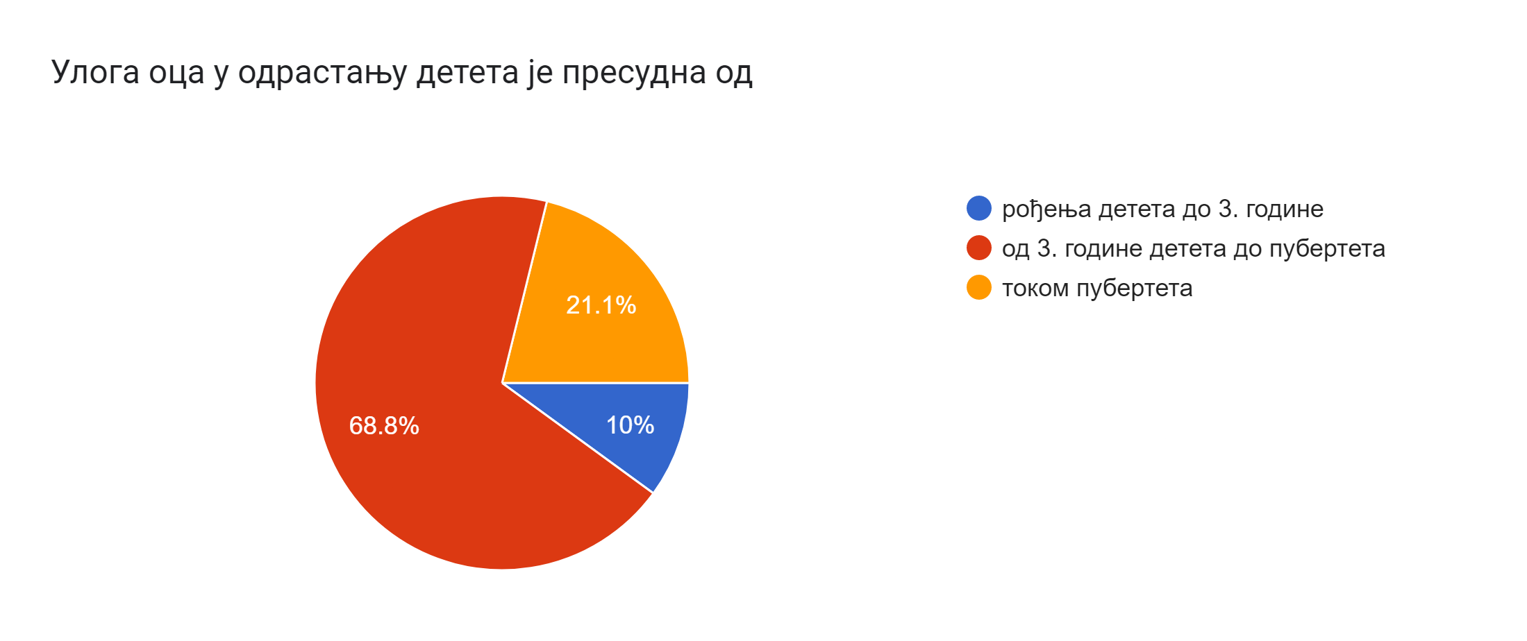 ISTRAŽIVANJE Čak 61,6 odsto građana smatra da tate ne učestvuju ravnopravno u obavezama oko dece 3 ISTRAŽIVANJE Čak 61,6 odsto građana smatra da tate ne učestvuju ravnopravno u obavezama oko dece 3