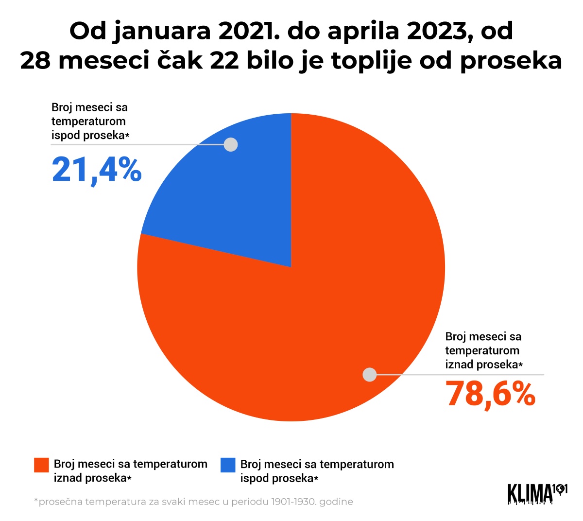 Koliko su meseci u Beogradu topliji nego što su nekada bili? 3