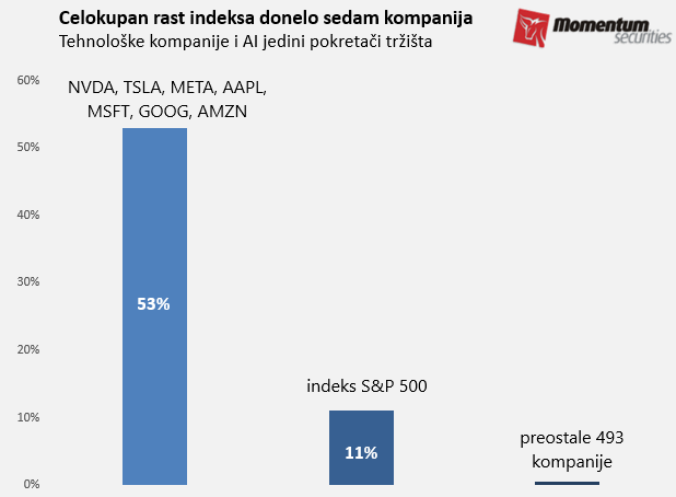 Svetske berze: Volstrit prekinuo najduži silazni trend od 1948. godine 2