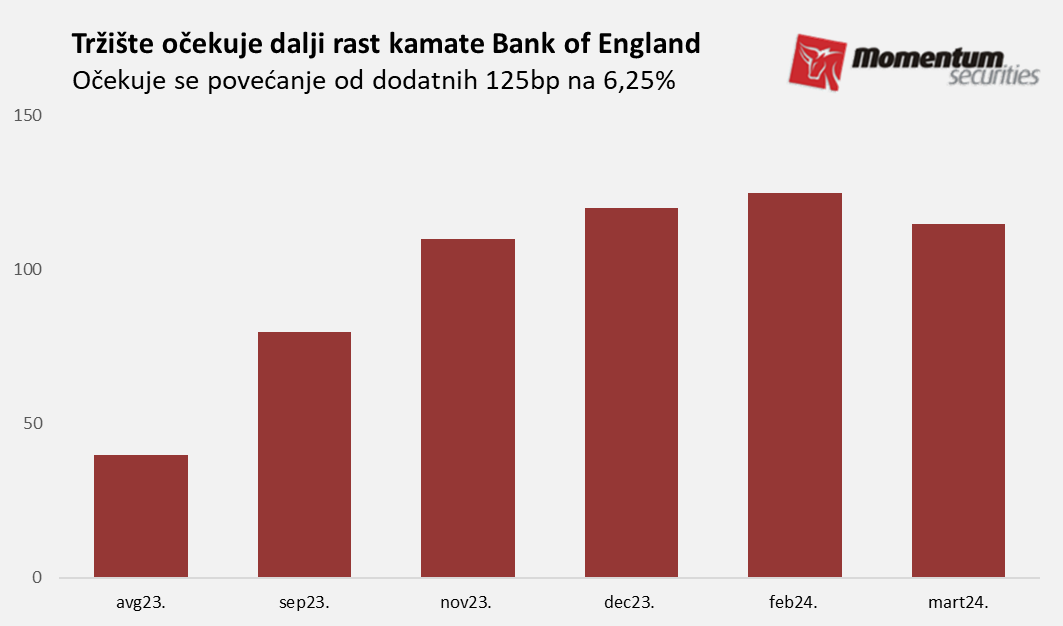 Svetske berze: Najlošija nedelja od kolapsa regionalnih banaka 2
