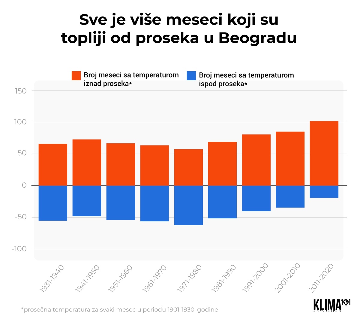 Koliko su meseci u Beogradu topliji nego što su nekada bili? 2