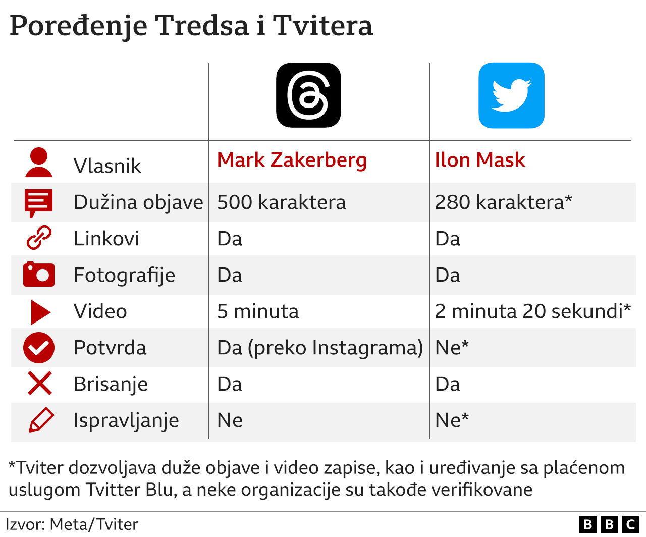Društvene mreže: Tviter razmatra tužbu protiv kompanije Meta zbog aplikacije Treds 2 tviter, treds, poređenje Tvitera i Tredsa