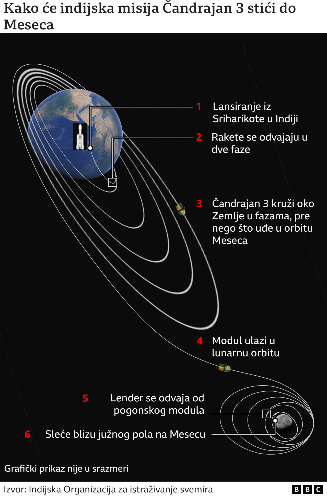 Astronomija i Azija: Indija započela ambicioznu misiju na Mesec, raketa Čandrajan lansirana 5 Grafika
