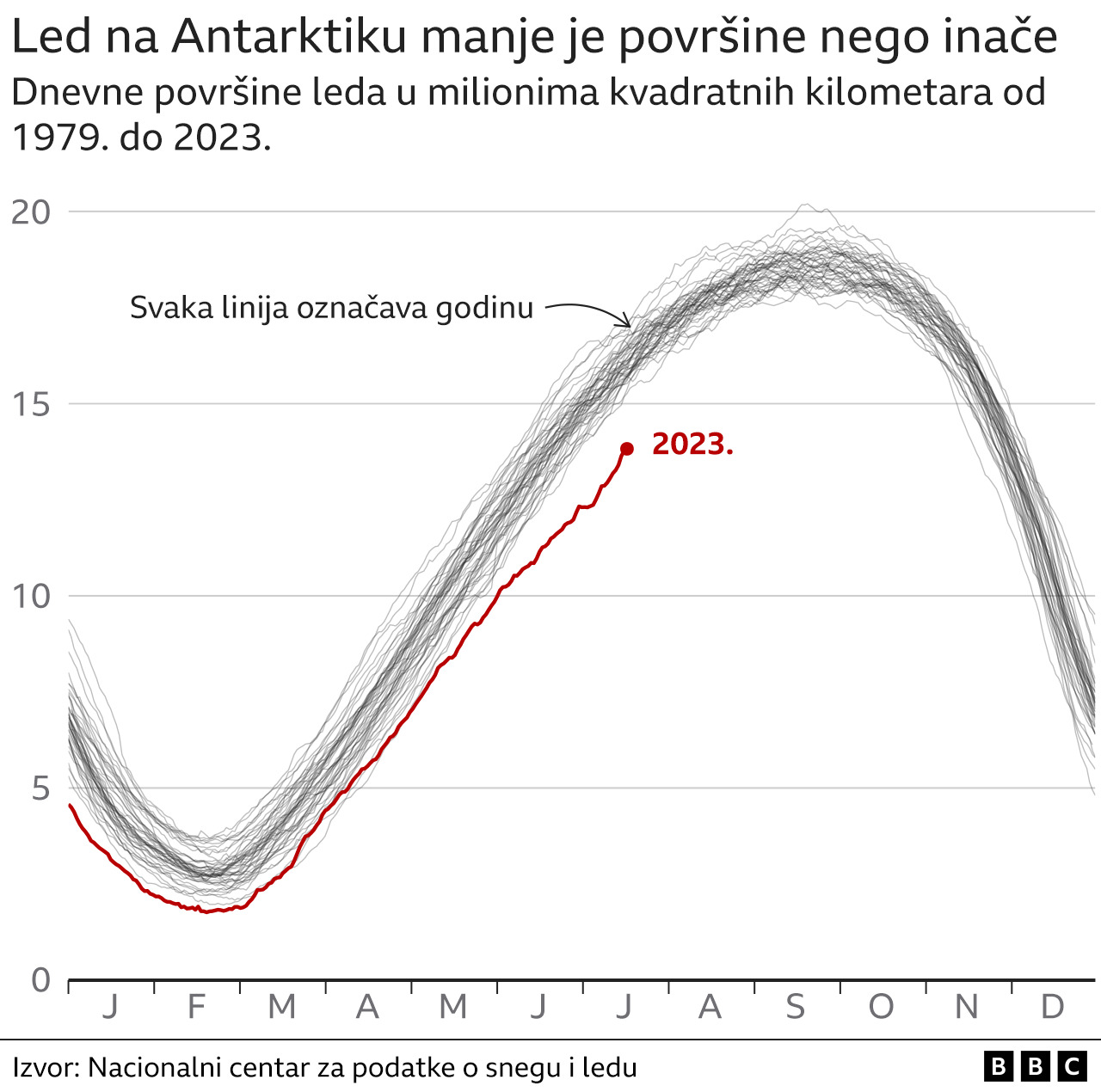 Toplotni talas: Obaranje nekoliko klimatskih rekorda otvara pitanje i za naučnike - šta čeka Zemlju 5 grafika