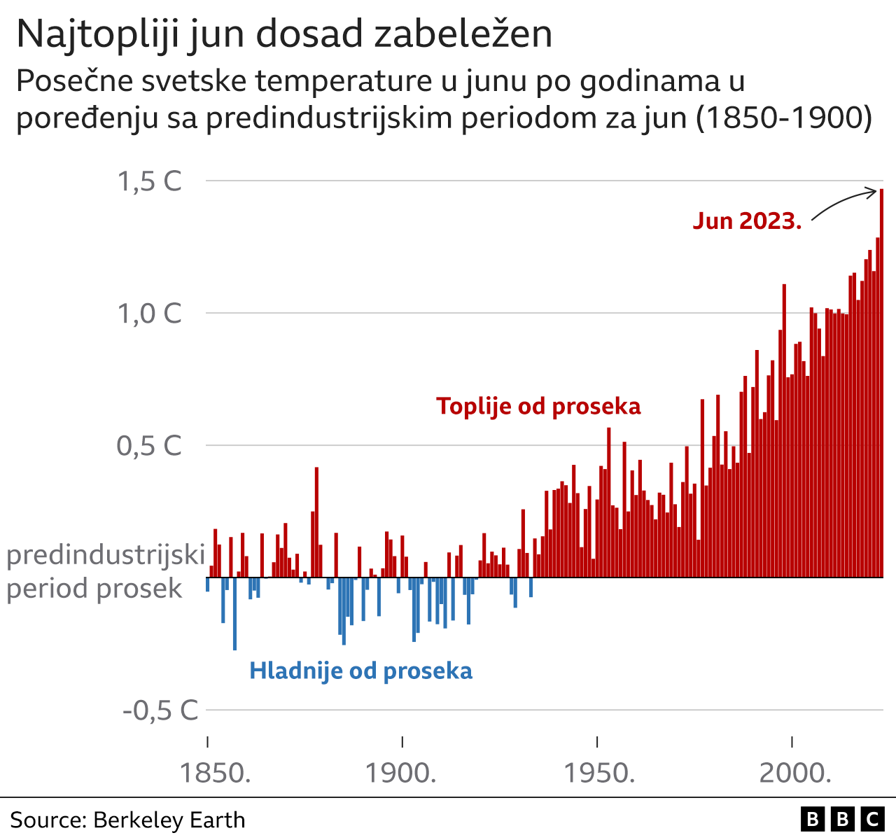 Toplotni talas: Obaranje nekoliko klimatskih rekorda otvara pitanje i za naučnike - šta čeka Zemlju 3 grafika