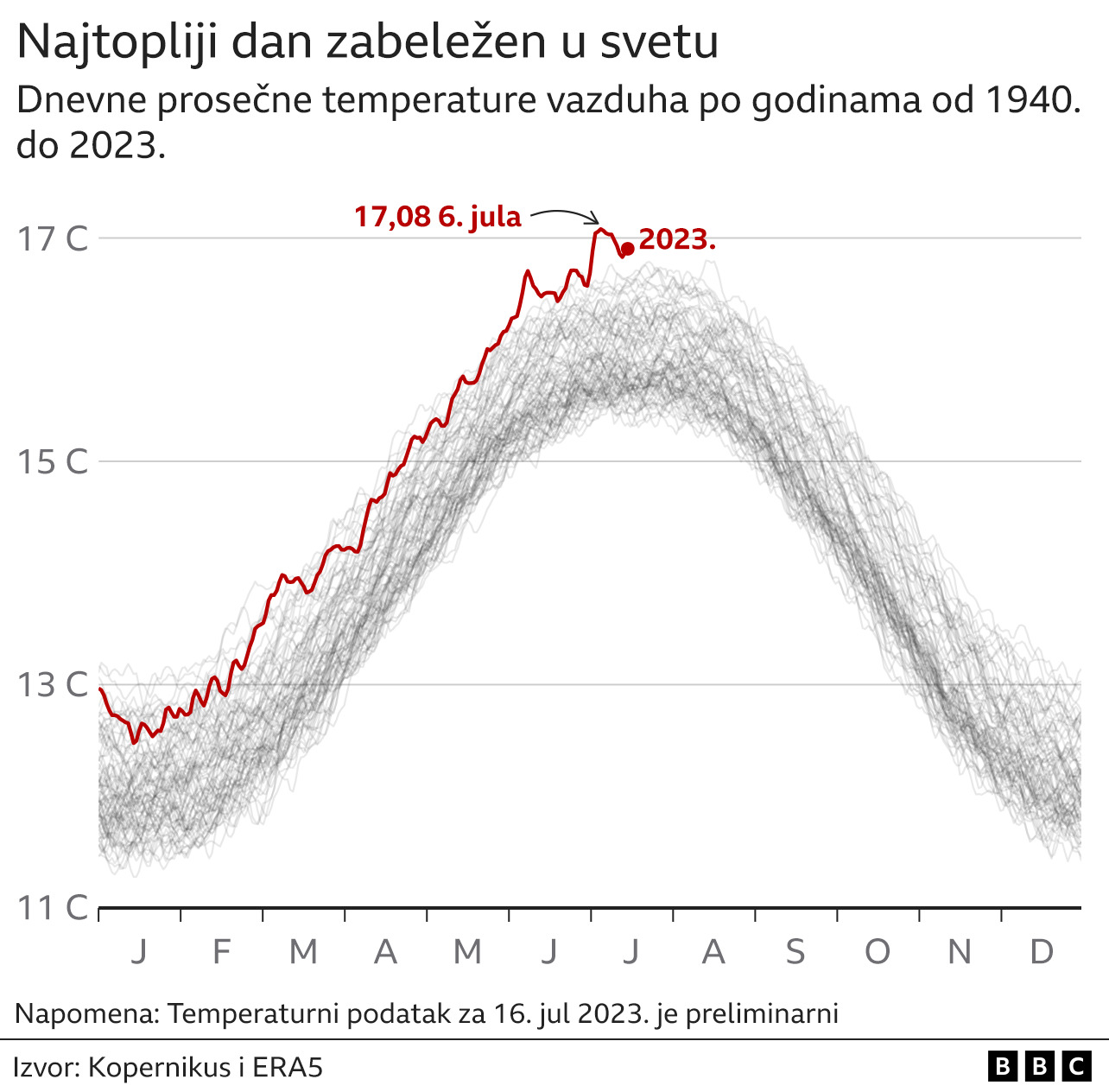 Toplotni talas: Obaranje nekoliko klimatskih rekorda otvara pitanje i za naučnike - šta čeka Zemlju 2 grafika