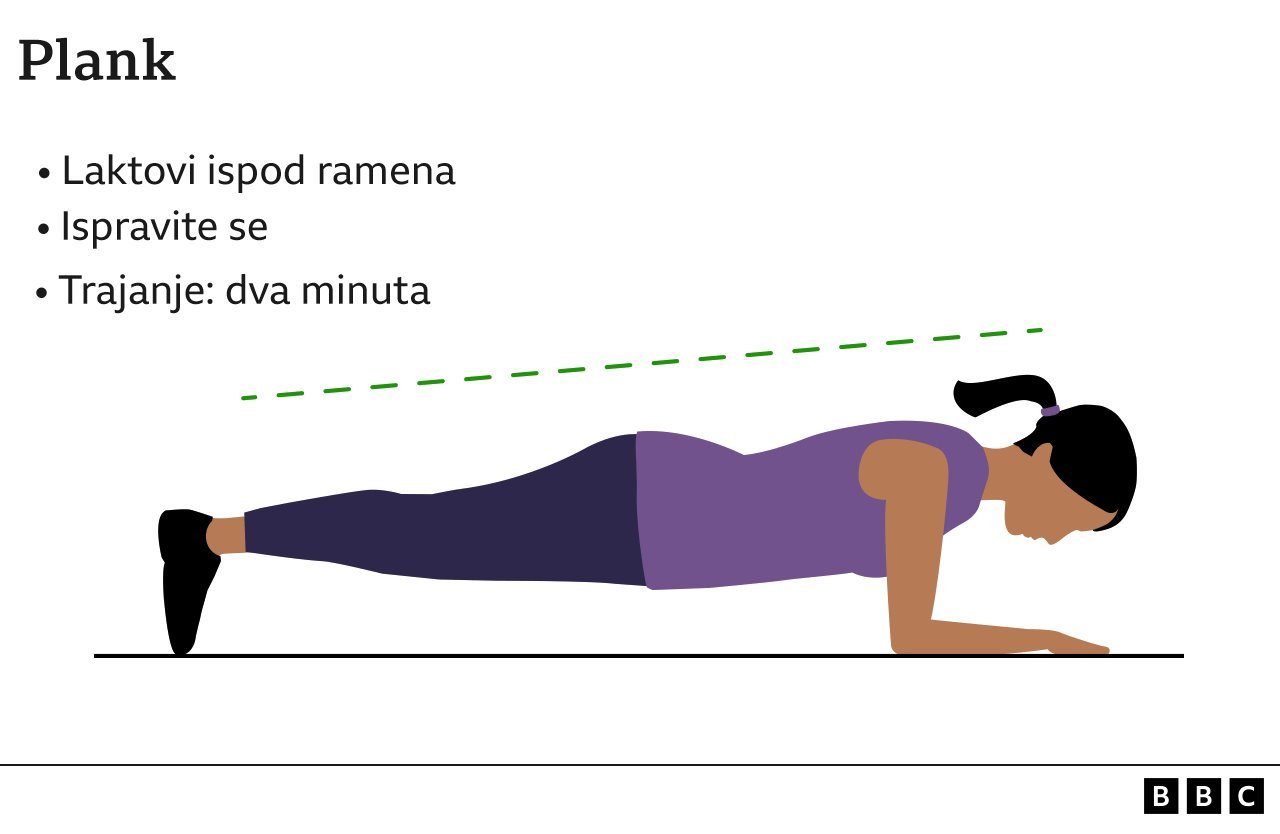Zdravlje: Ovo su najbolje vežbe za snižavanje krvnog pritiska, pokazala studija 2 plank