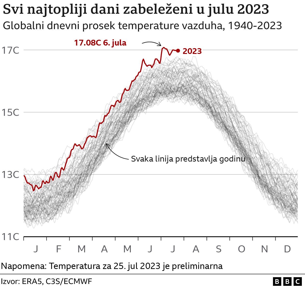 Klimatske promene: Jul „gotovo izvesno“ najtopliji mesec od kada postoje merenja, UN - Planeta ulazu u eru globalnog kuvanja 3 grafika